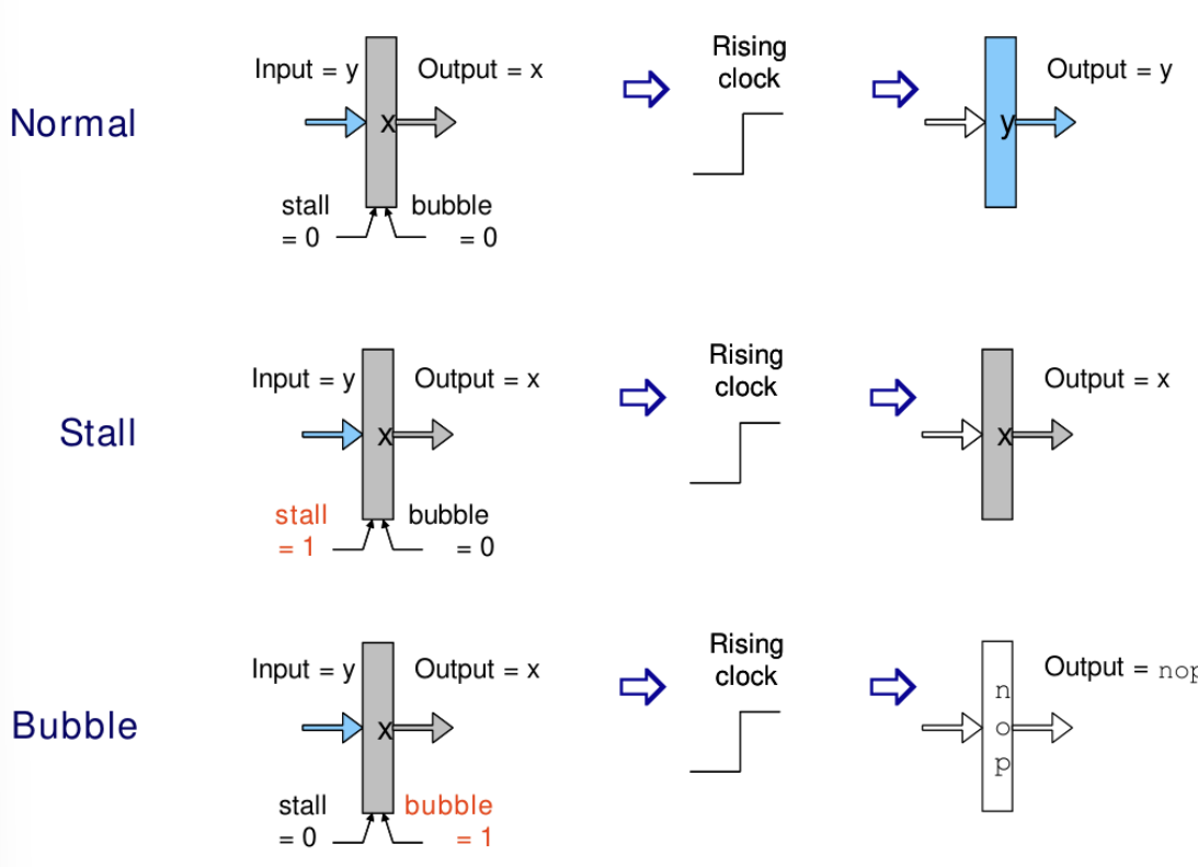 PDF p.140: Pipeline Register Modes illustrating Normal, Stall, and Bubble operations